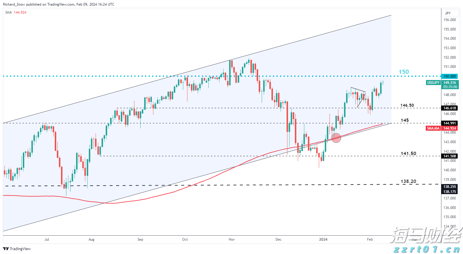 全球资金大迁徙！非美股市7月吸金136亿美元创纪录 美股连续三月被抛售