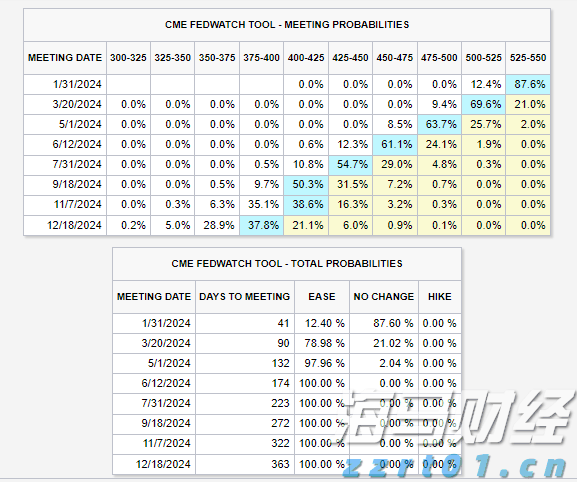 气温回落与钻机数量增加，美国天然气期货价格大幅下跌6.7%，EQT及其他能源股暴跌